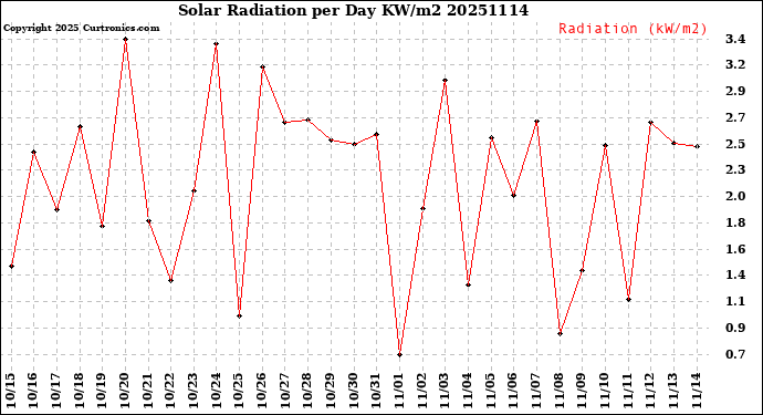 Milwaukee Weather Solar Radiation<br>per Day KW/m2
