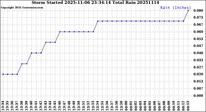 Milwaukee Weather Storm<br>Started 2025-11-06 23:34:14<br>Total Rain