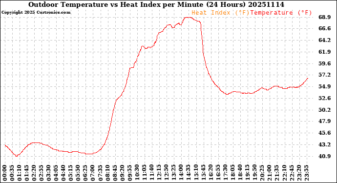 Milwaukee Weather Outdoor Temperature<br>vs Heat Index<br>per Minute<br>(24 Hours)