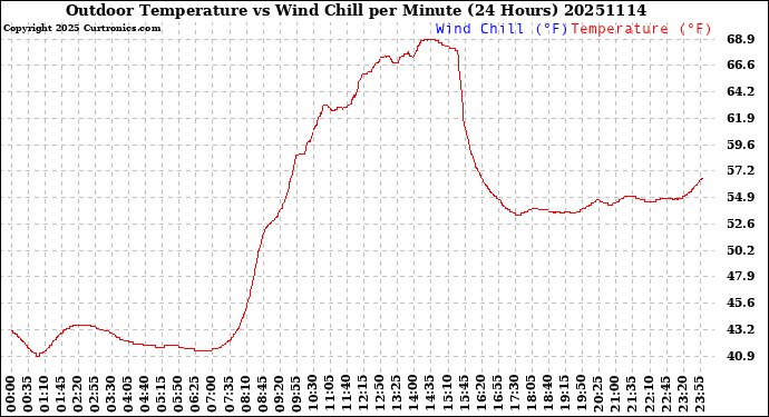 Milwaukee Weather Outdoor Temperature<br>vs Wind Chill<br>per Minute<br>(24 Hours)