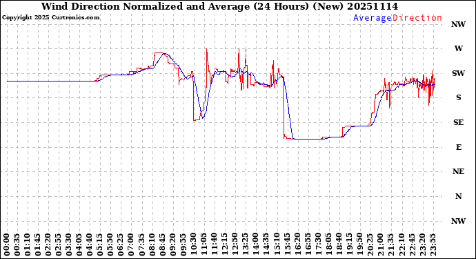 Milwaukee Weather Wind Direction<br>Normalized and Average<br>(24 Hours) (New)
