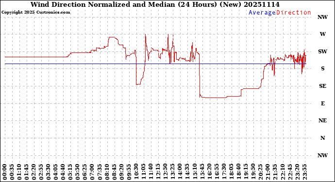 Milwaukee Weather Wind Direction<br>Normalized and Median<br>(24 Hours) (New)