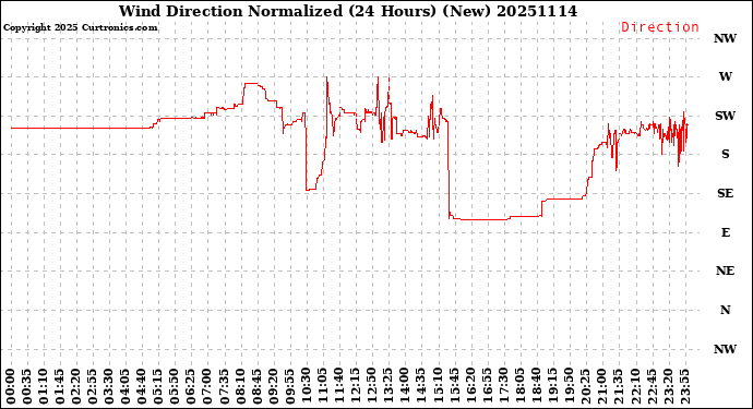Milwaukee Weather Wind Direction<br>Normalized<br>(24 Hours) (New)