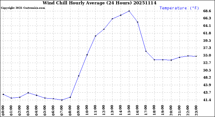 Milwaukee Weather Wind Chill<br>Hourly Average<br>(24 Hours)