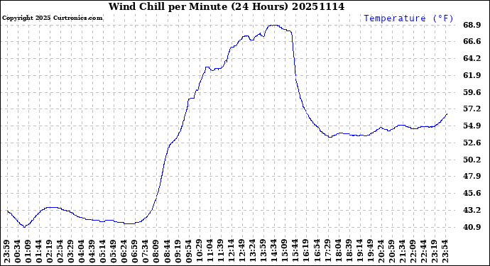 Milwaukee Weather Wind Chill<br>per Minute<br>(24 Hours)