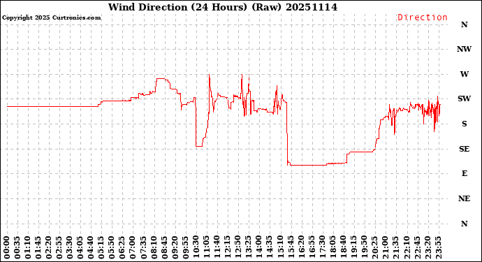 Milwaukee Weather Wind Direction<br>(24 Hours) (Raw)