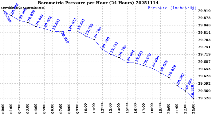 Milwaukee Weather Barometric Pressure<br>per Hour<br>(24 Hours)