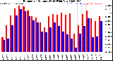 Milwaukee Weather Barometric Pressure<br>Daily High/Low