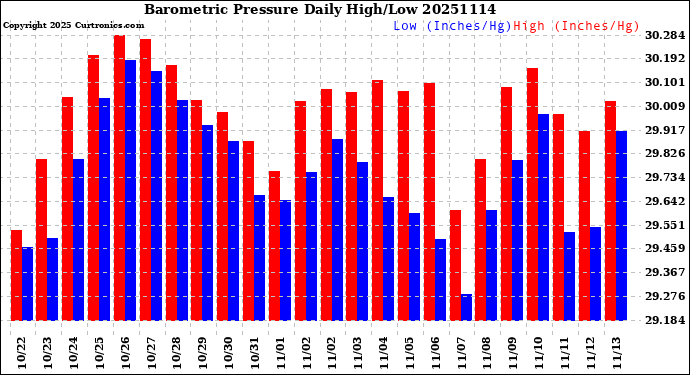 Milwaukee Weather Barometric Pressure<br>Daily High/Low