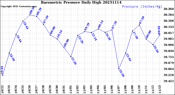 Milwaukee Weather Barometric Pressure<br>Daily High