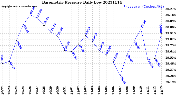 Milwaukee Weather Barometric Pressure<br>Daily Low