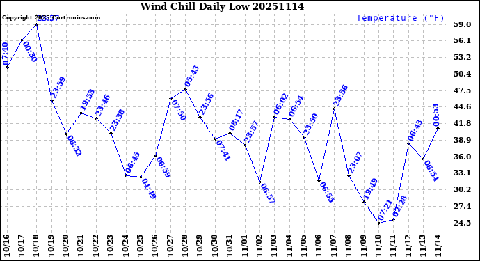Milwaukee Weather Wind Chill<br>Daily Low