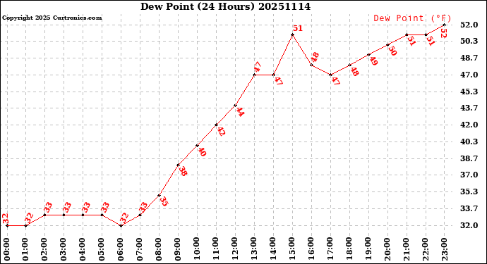 Milwaukee Weather Dew Point<br>(24 Hours)