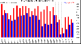 Milwaukee Weather Dew Point<br>Daily High/Low