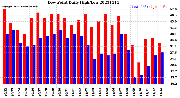 Milwaukee Weather Dew Point<br>Daily High/Low