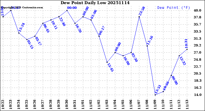 Milwaukee Weather Dew Point<br>Daily Low