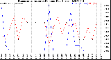 Milwaukee Weather Evapotranspiration<br>vs Rain per Day<br>(Inches)