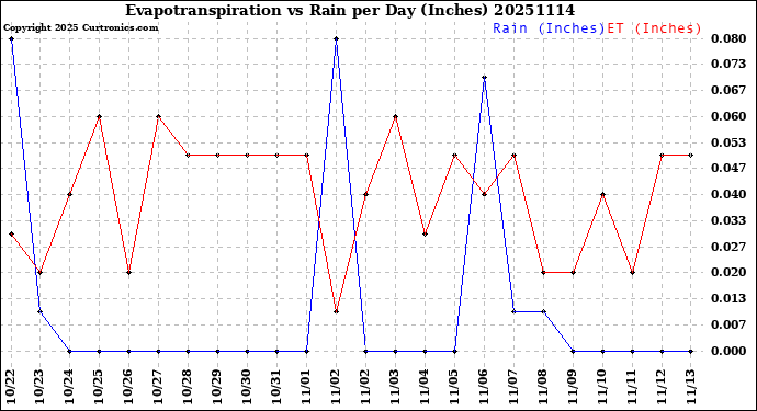 Milwaukee Weather Evapotranspiration<br>vs Rain per Day<br>(Inches)