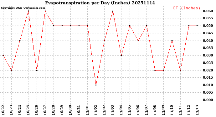 Milwaukee Weather Evapotranspiration<br>per Day (Inches)