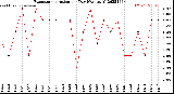 Milwaukee Weather Evapotranspiration<br>per Day (Ozs sq/ft)