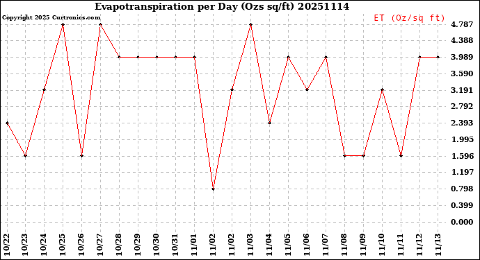 Milwaukee Weather Evapotranspiration<br>per Day (Ozs sq/ft)