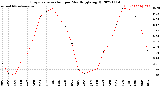 Milwaukee Weather Evapotranspiration<br>per Month (qts sq/ft)