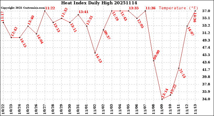 Milwaukee Weather Heat Index<br>Daily High