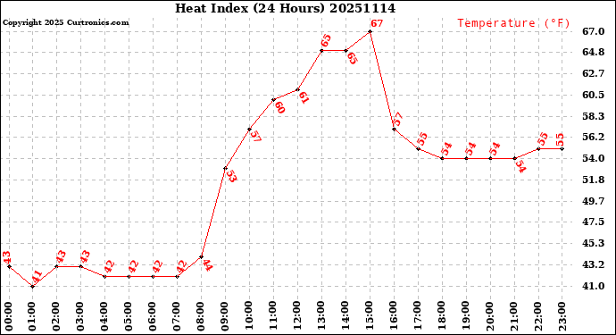 Milwaukee Weather Heat Index<br>(24 Hours)