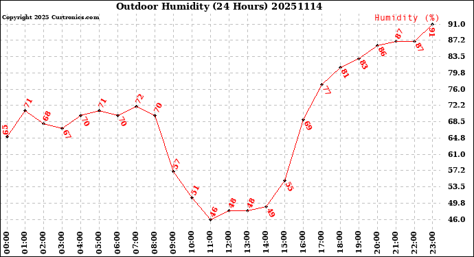 Milwaukee Weather Outdoor Humidity<br>(24 Hours)