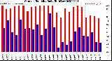 Milwaukee Weather Outdoor Humidity<br>Daily High/Low