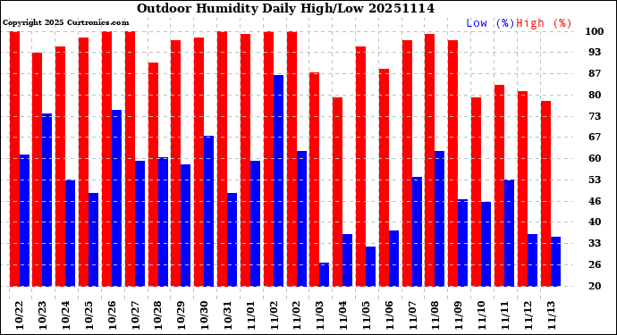 Milwaukee Weather Outdoor Humidity<br>Daily High/Low