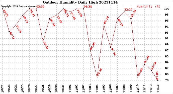 Milwaukee Weather Outdoor Humidity<br>Daily High