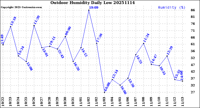 Milwaukee Weather Outdoor Humidity<br>Daily Low