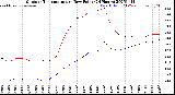 Milwaukee Weather Outdoor Temperature<br>vs Dew Point<br>(24 Hours)