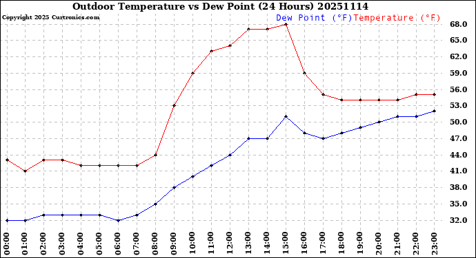 Milwaukee Weather Outdoor Temperature<br>vs Dew Point<br>(24 Hours)