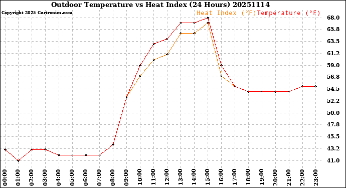 Milwaukee Weather Outdoor Temperature<br>vs Heat Index<br>(24 Hours)