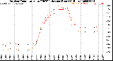 Milwaukee Weather Outdoor Temperature<br>vs THSW Index<br>per Hour<br>(24 Hours)