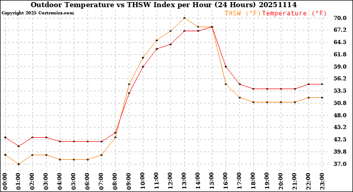 Milwaukee Weather Outdoor Temperature<br>vs THSW Index<br>per Hour<br>(24 Hours)