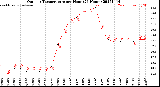 Milwaukee Weather Outdoor Temperature<br>per Hour<br>(24 Hours)