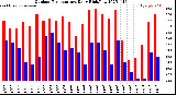 Milwaukee Weather Outdoor Temperature<br>Daily High/Low