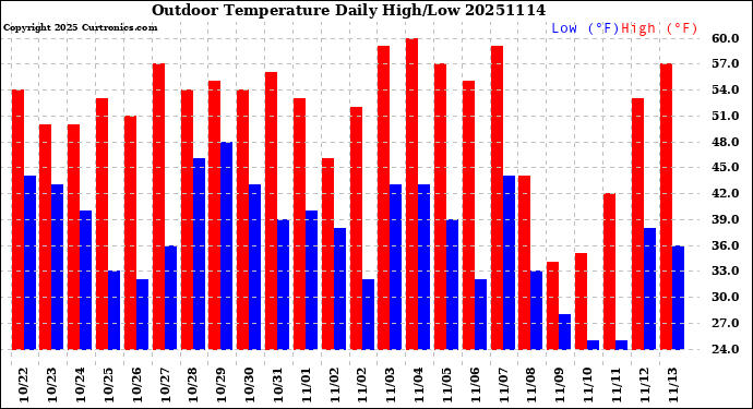 Milwaukee Weather Outdoor Temperature<br>Daily High/Low