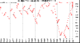 Milwaukee Weather Outdoor Temperature<br>Daily High