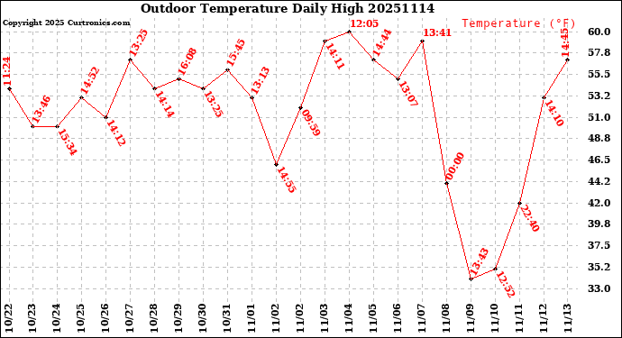 Milwaukee Weather Outdoor Temperature<br>Daily High