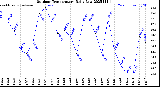 Milwaukee Weather Outdoor Temperature<br>Daily Low
