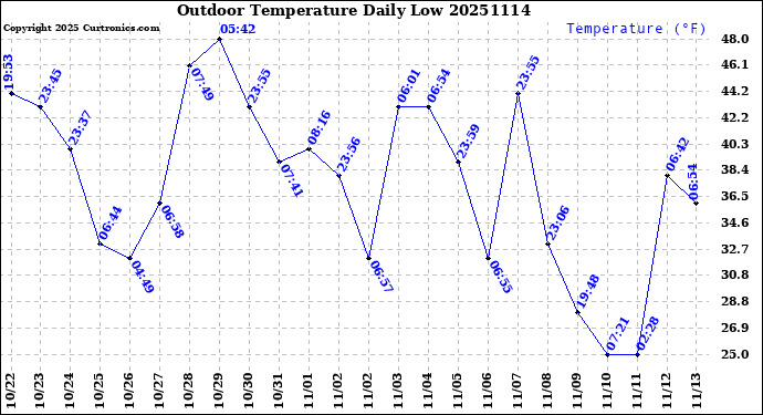 Milwaukee Weather Outdoor Temperature<br>Daily Low