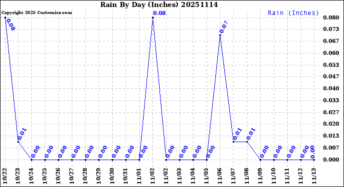 Milwaukee Weather Rain<br>By Day<br>(Inches)