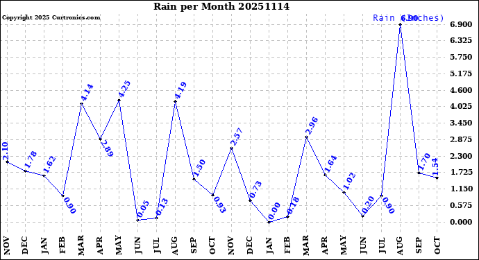 Milwaukee Weather Rain<br>per Month