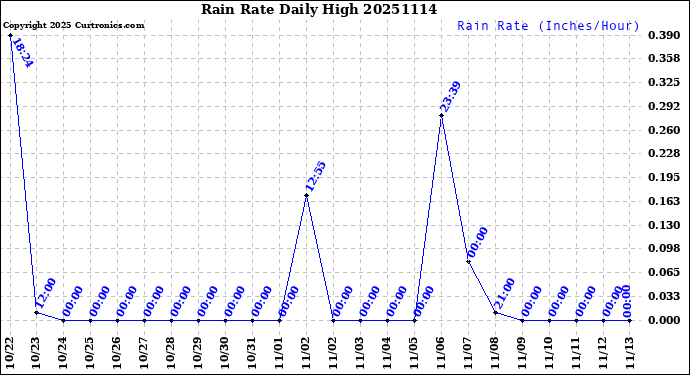 Milwaukee Weather Rain Rate<br>Daily High