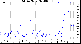 Milwaukee Weather Rain Rate<br>Monthly High