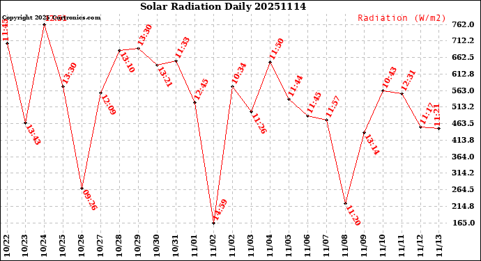 Milwaukee Weather Solar Radiation<br>Daily